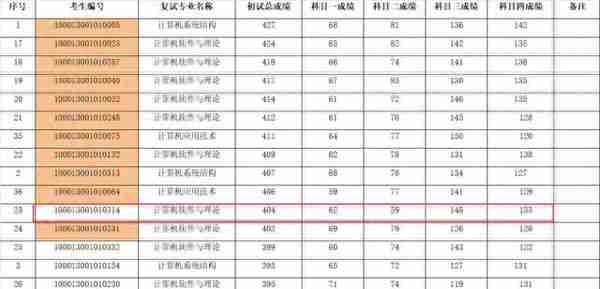 两次参加复试都被刷！数学曾获得满分，这位404分学霸真可惜