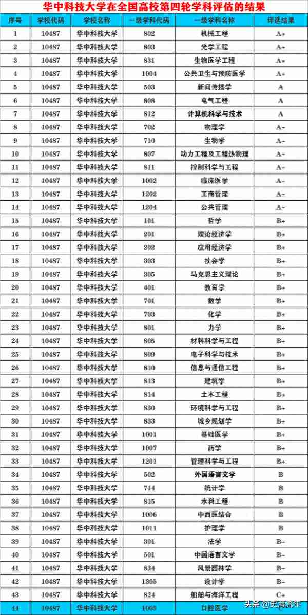 华中科大3年考研复试分数汇总，文科理科专业分差大，请您参考