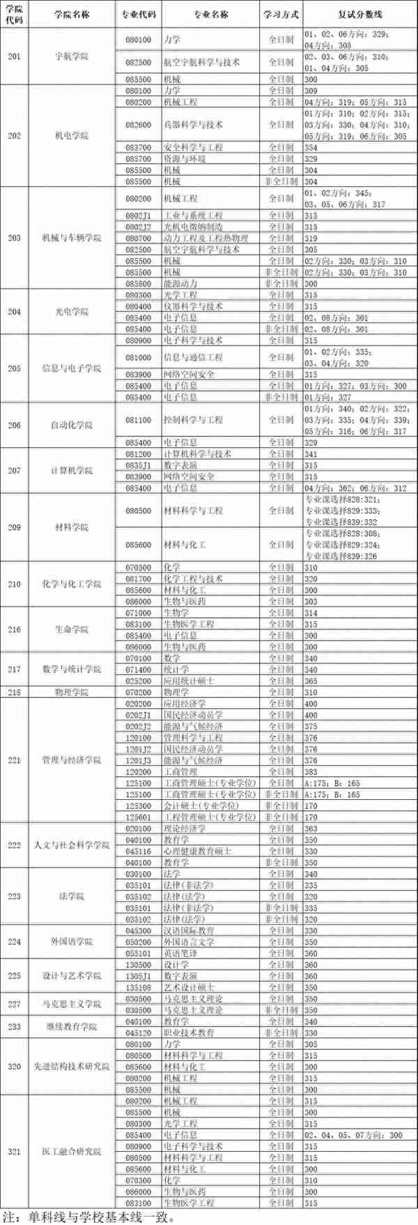 北京理工大学近5年硕士研究生入学考试复试线（2018-2022年）