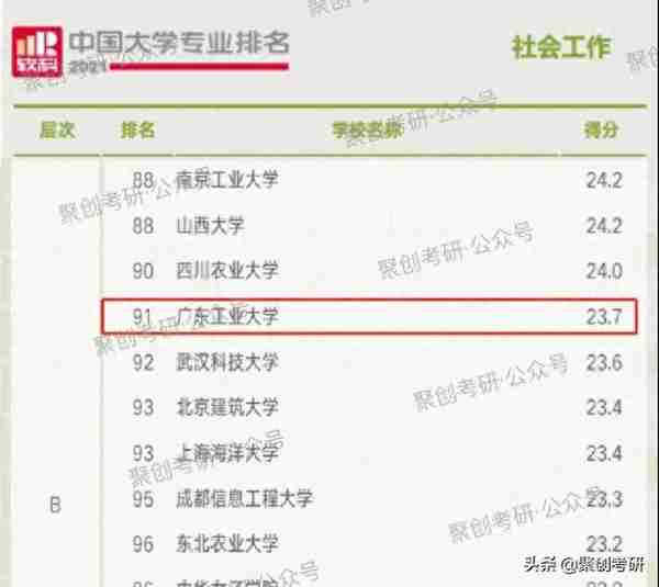 聚创考研择校分析｜稳！广东工业大学社会工作上岸难度并不大