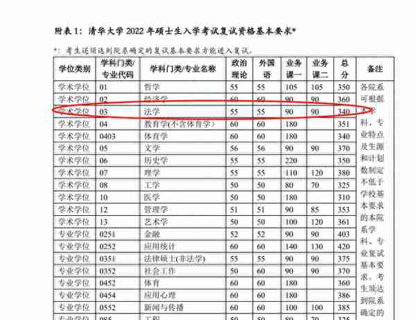 全网最全2022年考研复试分数线——政法类（持续更新中）