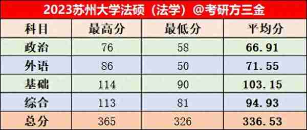 苏州大学2023年法律硕士复试名单公示