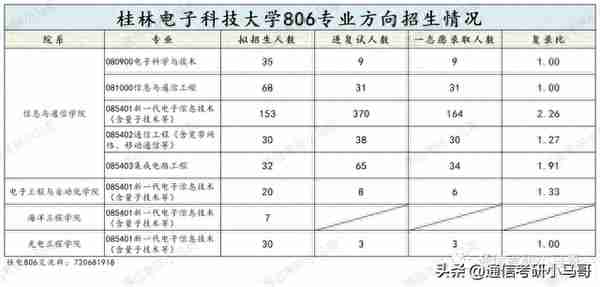 离了大谱，这所院校太卷了！524人进复试，刷247人！