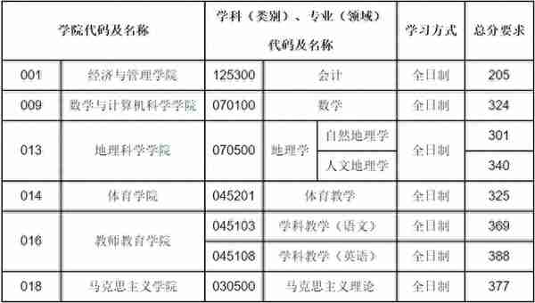 @太原人！山西师范大学2022年硕士研究生招生复试分数线确定公告