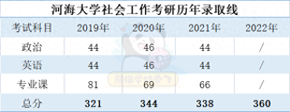 社工择校篇 | 河海大学社会工作考情分析