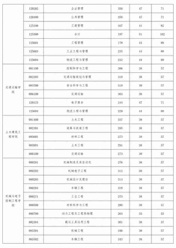 重要！北京交大2023年硕士研究生复试录取工作办法发布！