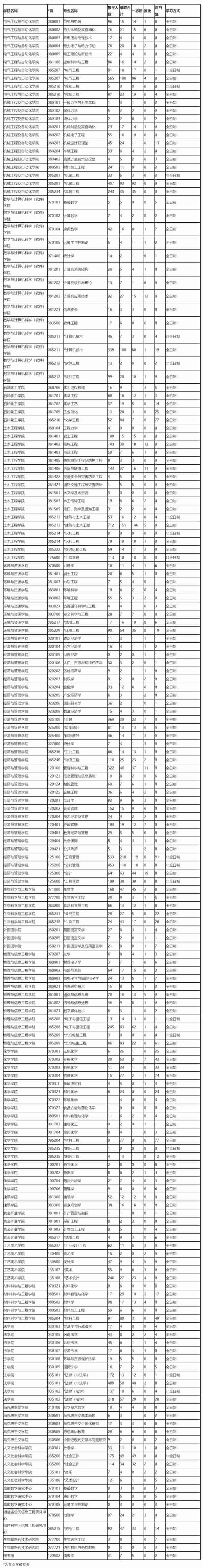 这6所211大学考研报录比低到离谱