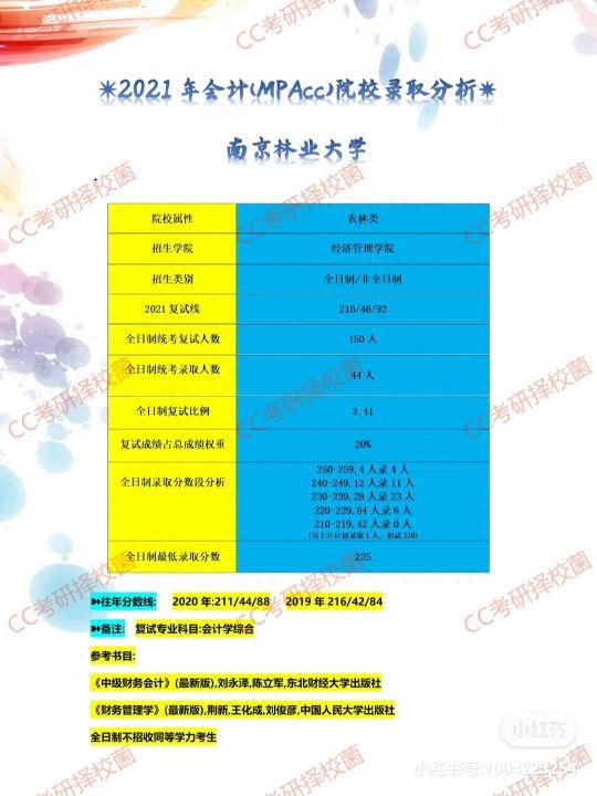 江苏地区2021管理类联考院校录取分析