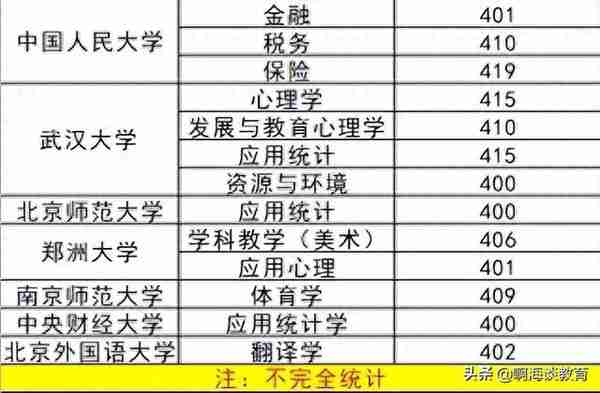 2022年研考复试线400分高校汇总，学霸集中地，清华、人大在列