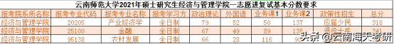 22考研丨云南师范大学第一志愿复试线