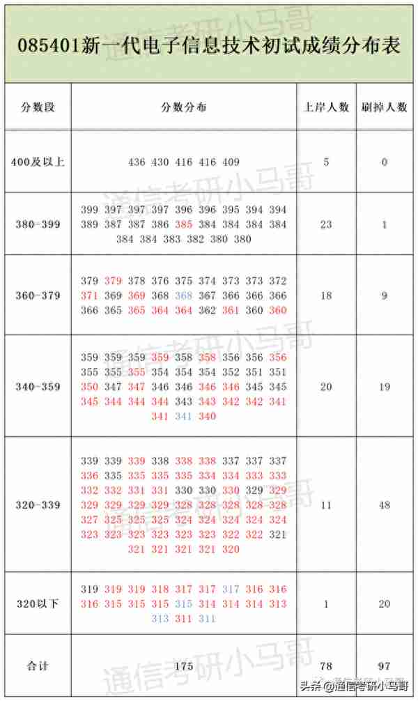 这所广东的211，录取平均分360+，复录比高达2.24！