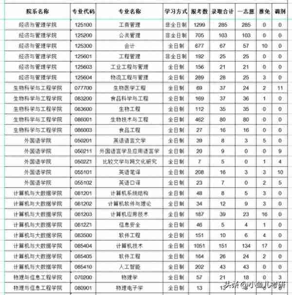 福州大学硕士研究生招生，各专业考研报录比！