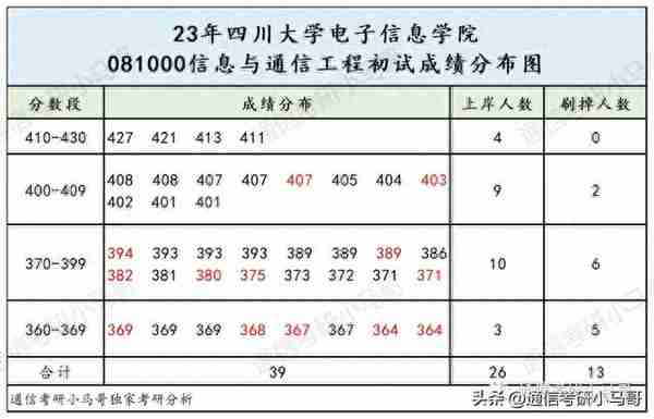 这所985，复试也太难了！！！