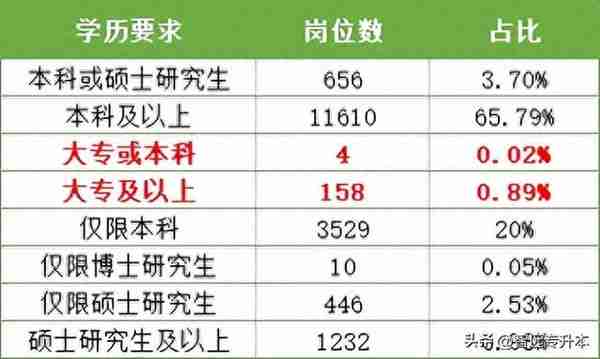 报考人数达180W+的专升本考试到底谁在参加?!