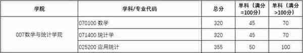 “双一流”西电2021年研究生复试分数线公布，你过线了吗