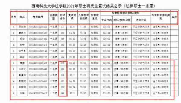 跨考法律（非法学）专业哪个院校好考？四川13所院校数据汇总