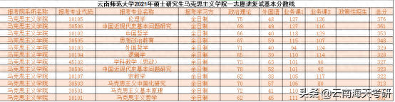 22考研丨云南师范大学第一志愿复试线