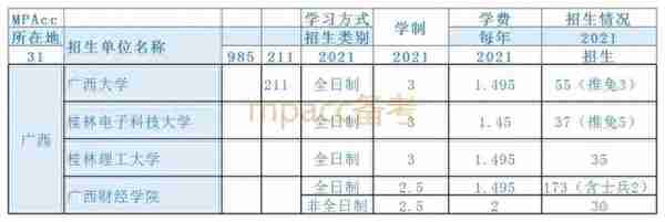 各省分别有多少所MPAcc院校？考多少分能上岸？（第四弹）