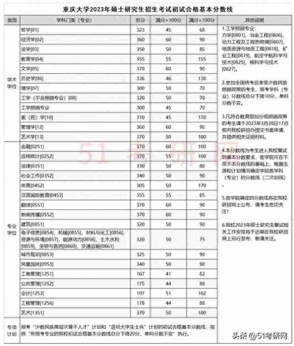 又一批院校复试名单出了！58所院校复试线公布！大批调剂信息更新