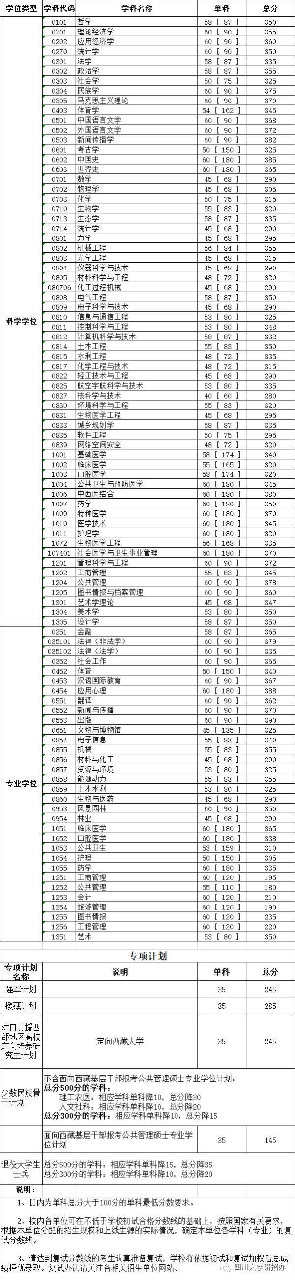 关注！川大、电子科大已公布2020考研复试分数线