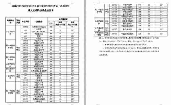 该了解的复试准备+17中医院校复试基本线