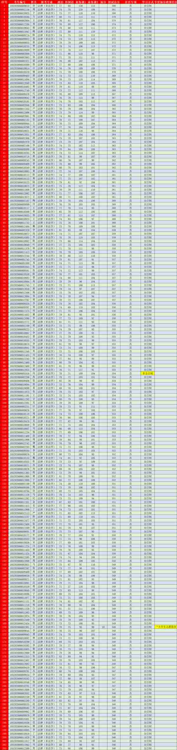 中南财经政法大学2023年法律硕士复试名单公示