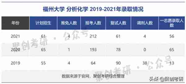 福州大学好考吗？福州大学分析化学专业考研分析