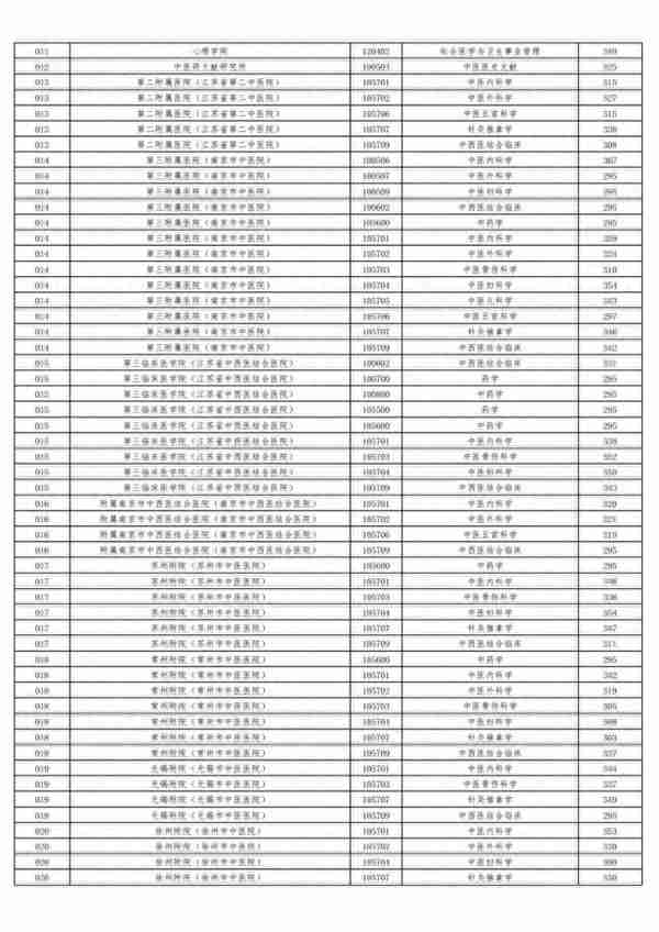 该了解的复试准备+17中医院校复试基本线