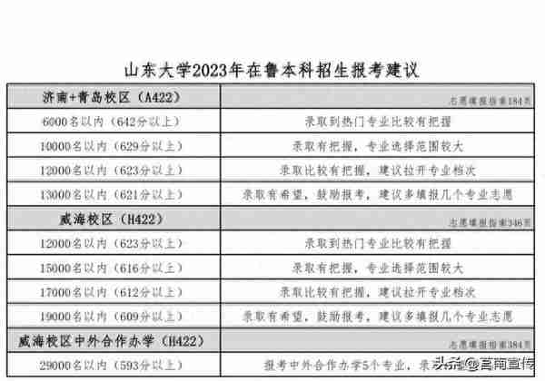 第一波高校预估分数线出炉！621分以上报山大有希望……