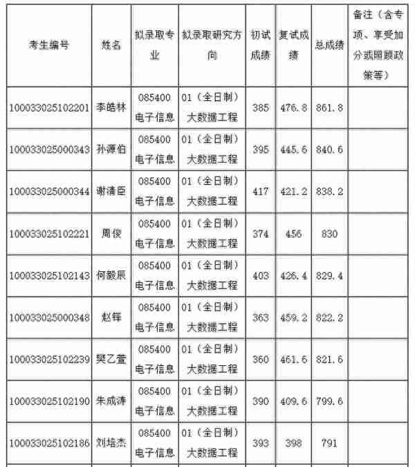 清华大学自动化系2023年硕士研究生拟录取名单