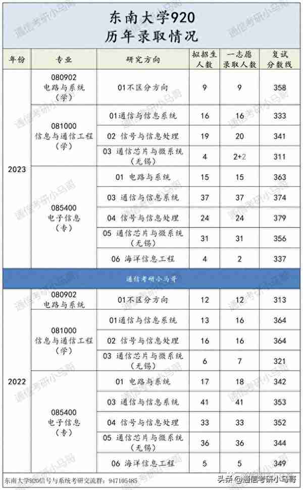 这所985专业课均分130！复试笔试很难！淘汰率很高！