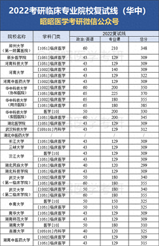 为一志愿考生降复试线！全国医学院校复试线汇总，哪些能稳过？