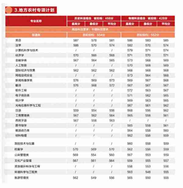 多少分能上厦大、福大、福建师大？最新发布！