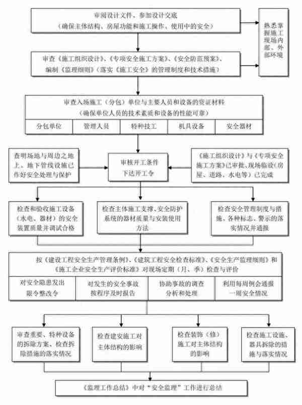 最全工程建设项目流程图、记录及文件，招投标从业者强烈建议收藏