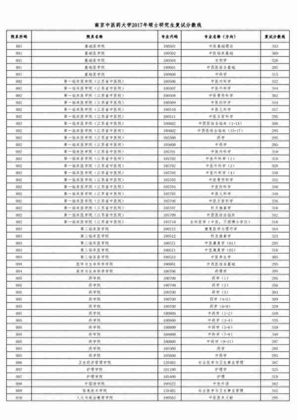 该了解的复试准备+17中医院校复试基本线