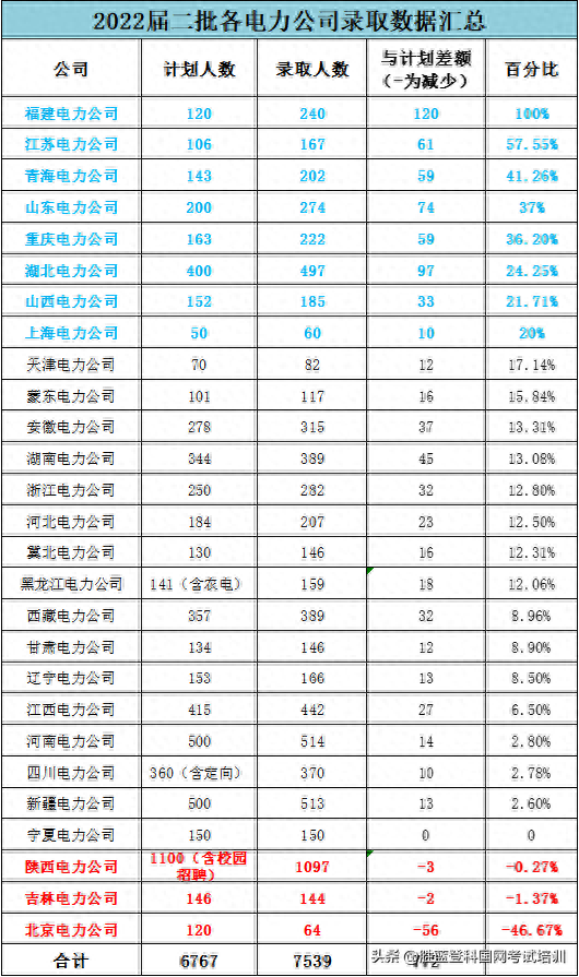 2022届国网二批录取公告已发，来看看与往年有什么不同？