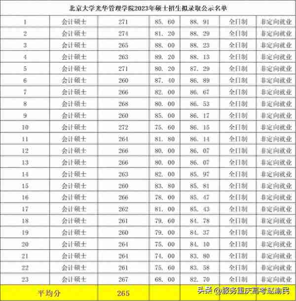 广东高校2023会计专硕(MPAcc)招生录取情况