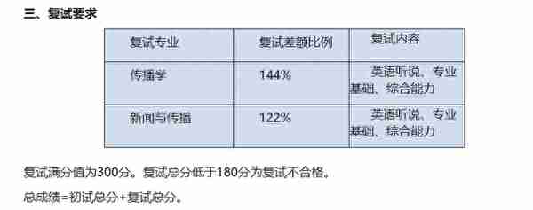 考研等额复试≈录取？那差额呢？（文末有福利）