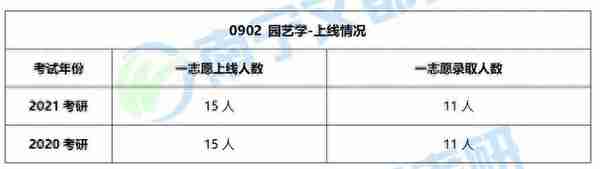 广西大学园艺学考研分析：往年招生人数、考试科目及复试录取