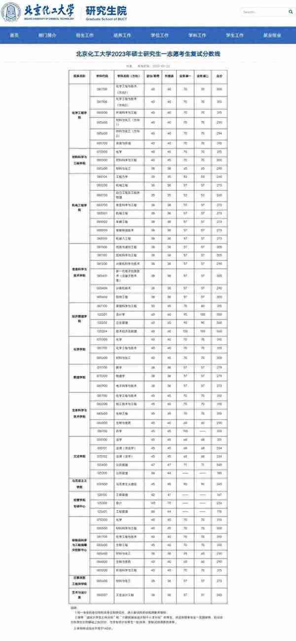 111所院校公布2023年考研复试线、复试名单，看看有你学校吗？