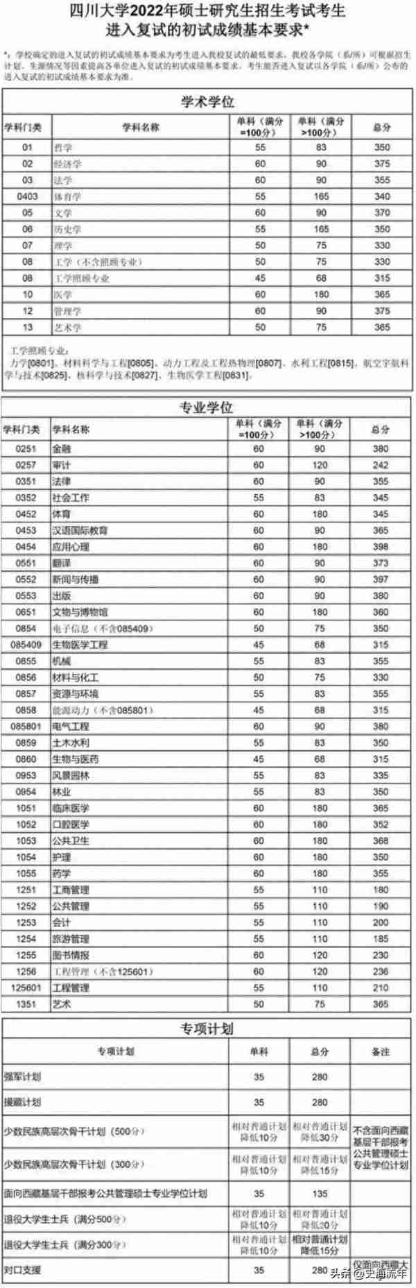 社会工作暴涨60分，四川大学2023复试线出炉，招生计划详细分析