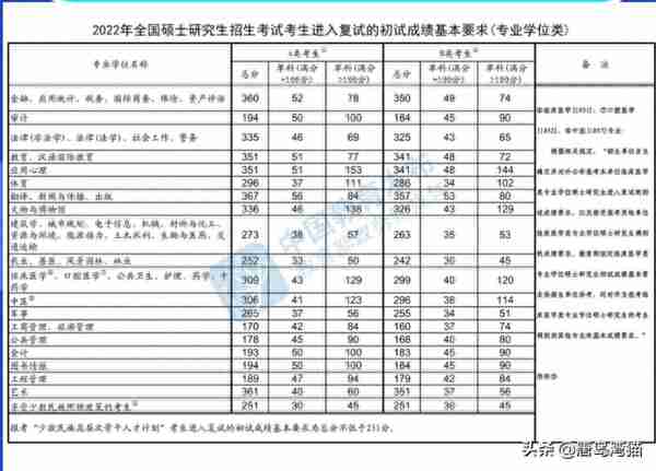 2014年-2022年历年研究生考试国家线（实时更新中）