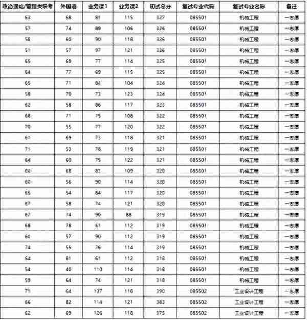 23机械考研贵州大学初试、复试分数