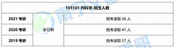 桂林医学院临床医学院，内科学专硕难度及报录情况分析