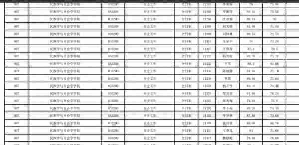 云南大学2022研究生复试结果公布，文科专业录取人数真不少