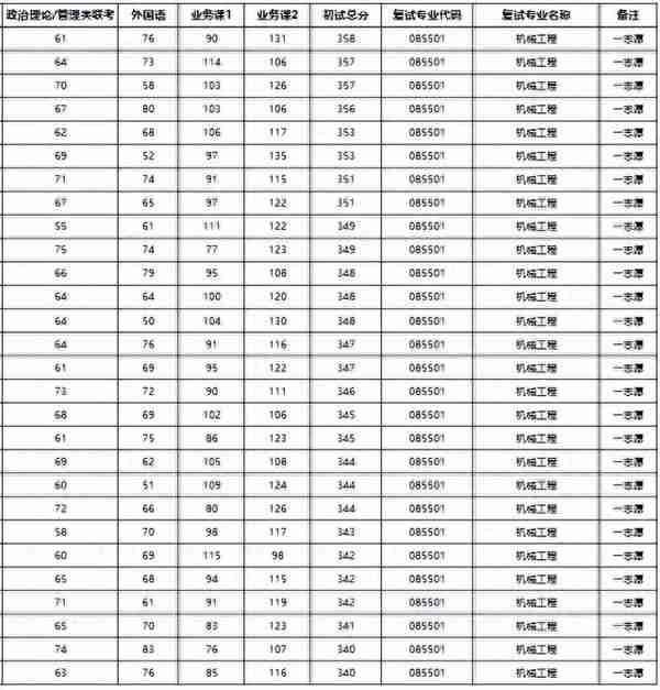 23机械考研贵州大学初试、复试分数