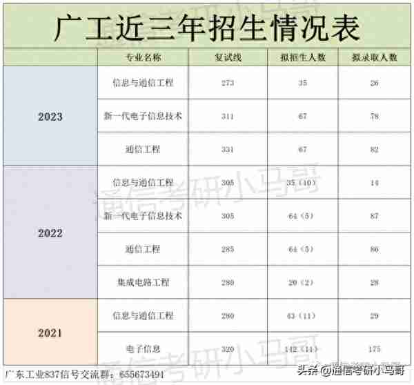 这所广东的211，录取平均分360+，复录比高达2.24！