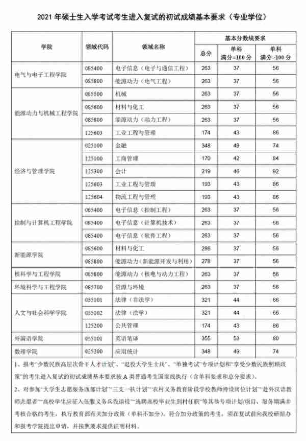 重磅！2021年华北电力大学复试分数线公布！速查！