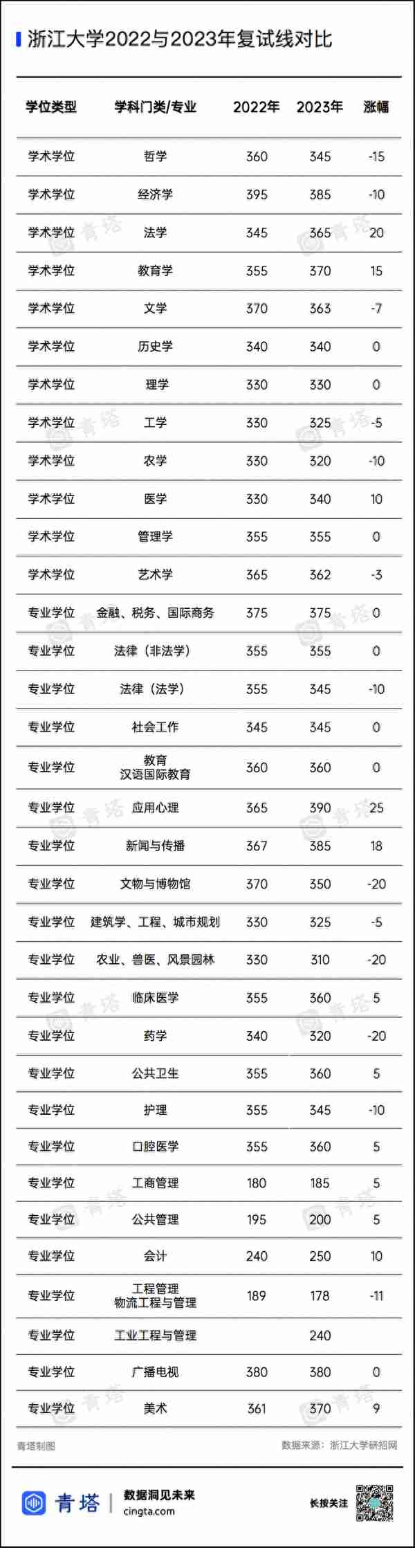 最高下降44分！多所高校公布2023年考研复试线