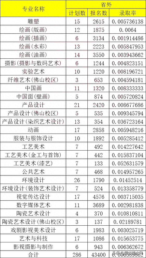 2023广州美术学院美术设计类预报名人数公布，各专业录取率曝光！